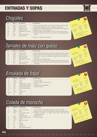 ENTRADAS Y SOPAS

Chigüiles
Porciones: 8 • Peso porción: 150 g

U.S.

Métrico

Ingredientes

1 tz	
250 ml	
Fondo de pollo
1 lb	
500 g	
Harina de maíz
½ lb	
250 g	
Manteca de cerdo
1 oz	
30 ml	
Aceite de achiote
3 oz	
90 g	
Cebolla blanca, brunoise
c/n	c/n	Sal
½ lb	
250 g	
Queso fresco rallado
8 u	
8 u	
Hojas de achira

Procedimiento
1. Hervir el fondo de pollo junto con la manteca, el aceite de achiote y la sal.
2. A continuación agregar poco a poco la harina de maíz cernida.
3. A fuego lento, y sin dejar de mezclar, cocinar hasta obtener una masa firme.
4. Mezclar el queso con la cebolla blanca.
5. Amoldar la masa en bolitas alargdas y rellenar con la mezcla del queso.
6. Envolver en las hojas de achira y cocer al vapor por aproximadamente 30
minutos.
Variaciones: - Chigüiles con chicharrón

6
5379,65
672.4

les 	
n(g)
s Tota ión 	
Porció 8
Ca loríaías por porc
49.2
a lor
s(g)
C
Tota le ,26	 21.28
94
s 3 0, 3	
43.34
	
idrato
17 4	
a rboh as	
C
346,7
ín
Prote os
a lcio.
ie nto.
Lípid
as y c n el crecim
e
proteín
ntie ne e el reta rdo sis.
- 	Co mbat
poro
- Co ita la osteo
- Ev

Tamales de maíz con queso
Porciones: 6 • Peso porción: 220 g

U.S.

Métrico

Ingredientes

1 tz	
250 ml	
Fondo de pollo
1 lb	
500 g	
Harina de maíz
½ lb	
250 g	
Manteca de cerdo
1 oz	
30 ml	
Aceite de achiote
3 oz	
90 g	
Cebolla blanca, brunoise
c/n	c/n	Sal
½ lb	
250 g	
Queso fresco rallado
8 u	
8 u	
Hojas de achira

Procedimiento
1. Hervir el fondo de pollo junto con la manteca, el aceite de achiote y añadir sal.
2. Agregar la harina de maíz cernida poco a poco mientras se va mezclando.
3. Dejar cocinar a fuego lento mezclando constantemente hasta obtener una
masa firme.
4. Unir el queso con la cebolla blanca.
5. Cortar en forma de cilindros la masa y rellenar con la preparación anterior.
6. Envolver en las hojas de achira y cocinar a baño maría por aproximadamente
30 minutos.

5
4964.2
310.26
	
les
n(g)
s Tota ión 	
Porció 2
Ca loríaías por porc
)
24.3
lor
s(g
Ca
Tota le .13	 5.12
3 89
1. 3 8
	
ratos 8 2.05	 2
hid
	
Ca rbo ínas	
342.17
Prote os
u erpo.
Lípid
ía a l c tiga.
a e nergsa ncio o fa
d
- Brin a el ca n
- Evit

Ensalada de fréjol
Porciones: 5 • Peso porción: 120 g

U.S.

Métrico

Ingredientes

1 lb	
500 g	
Fréjol
1 oz	
30 ml	
Aceite
1 oz	
30 g	
Cebolla blanca, brunoise
1 ½ oz	
45 g	
Cilantro finamente picado
2 oz	
60 g	
Pimiento verde, juliana
1 ½ oz	
45 g	
Perejil finamente picado
c/n	c/n	Sal
1 oz	
30 ml	
Limón (jugo)
½ cdta	
5 g	
Azúcar
c/n	c/n	Agua

Procedimiento
1.	 Remojar el fréjol.
2.	 Cocinar el fréjol con un poco de sal.
3.	Escurrir.
4.	 Mezclar todos los ingredientes.
5.	 Rectificar sabores.

Colada de morocho
Porciones: 6 • Peso porción: 280 g

U.S.

Métrico

Ingredientes

1 lb	
500 g	
Harina de morocho
1 ½ lt	
1500 ml	 Agua
1 lb	
500 g	
Papas peladas, cubos 		
		pequeños
1 oz	
30 ml	
Aceite de achiote
3 oz	
90 g	
Cebolla blanca, brunoise
4 oz	
120 ml	
Leche
1 oz	
30 g	
Manteca de cerdo
c/n	c/n	Sal
c/n	c/n	Comino
c/n	c/n	Pimienta
1u	
1 u	
Atado criollo
1 oz	
30 g 	
Cilantro finamente picado
	

444

Procedimiento
1.	 Hacer un refrito con el achiote, la manteca de cerdo y la cebolla.
2.	 Agregar el agua y la harina molida. Mezclar y evitar que se hagan grumos.
3.	Incorporar las papas y el cilantro. Dejar cocinar hasta que tome
consistencia espesa.
4.	 Añadir la leche.
5.	 Rectificar el sabor.

1147.18 3
229.4
les 	
n(g)
s Tota porción 	
Porció 1
Ca loríaías por
)
31.2
Ca lor
a les(g
Tot .07	 10.58
156 	 6.91
to s
	
52.93 	
ohidra
Ca rb ínas	
34.57
te
.
Pro os
fósforo
rica e n
Lípid
ión es C.
c
prepa ra ina
- L a ntie ne vita m
- Co

2
2975.63
495.9

les 	
n(g)
s Tota ión 	
Porció 3
Ca loríaías por porc
r
)
83.3
Ca lo
ta les(g
To
7.89
500	 14.55
to s
	
47. 39	
ohidra
	
Ca rb ínas	
8 7. 34
sforo.
Prote os
io y fó
e n ca lc
Lípid
ico
e nto r C y B3.
n a lim
- Es u ee vita mina
- Pos

 