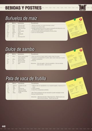 BEBIDAS Y POSTRES

Buñuelos de maíz
Porciones: 20 • Peso porción: 90 g

U.S.

Métrico

Ingredientes

12 oz	
360 g	
Harina de maíz
12 oz	
360 g	
Harina de trigo
1 oz	
30 g	
Polvo de hornear
6 oz	
180 g	
Azúcar
3 u	
180 g	
Huevo batido
20 oz	
600 ml	
Leche
3 oz	
90 g	
Mantequilla
c/n	c/n	Sal
c/n	
c/n	
Aceite para freír

Procedimiento
1. Mezclar las harinas, sal, polvo de hornear y azúcar.
2. Incorporar los huevos y batir.
3. Agregar gradualmente la leche y luego la mantequilla derretida junto con la
sal. Mezclar hasta obtener una textura espesa.
4. Freír en el aceite caliente porcionando con una cuchara.
5. Servir con miel de panela.

Dulce de sambo
Porciones: 6 • Peso porción: 80

U.S.

Métrico

Ingredientes

1 lb	
500 g	
Sambo maduro pelado, 		
		cubos pequeños
10 oz	
300 g	
Panela molida
4 u	
4 u	
Rama de canela
10 u	
10 u	
Hoja de naranja
c/n	c/n	Agua

Procedimiento
1. Hacer una miel con el agua, panela, canela y hojas de naranja.
2. Incorporar a la preparación el sambo. Dejar cocinar hasta que el sambo
empiece a deshacerse.
3. Reservar.
Variaciones: - Dulce de zapallo - Dulce de mandarina - Dulce de naranja
		
- Dulce de limón - Dulce de mora

3
468 2.63
234.1

les 	
n(g)
s Tota ión 	
Porció 8
Ca loríaías por porc
37.2
Ca lor
les(g)
Tota .50	 5.02
745 6	 7.22
to s
	
100.4 1	
ohidra
Ca rb ínas	
144.3
Prote os
ípid
u erpo.
L
io.
ía a l c
e ca lc
a e nerg as.
a de s d
Brind o e n proteín tes ca ntid
an
ric
- Es orta import
- Ap

6
1625.64
270.9

les 	
n(g)
s Tota ión 	
Porció 4
Ca loríaías por porc
r
)
52.5
Ca lo
ta les(g 8	 0.63
To .2
315
6.46
	
ratos
3.83	
bohid s	
Ca r ína
8.79	
3
ajo.
Prote os
e trab
adas d stru a l.
Lípid
as jorn me pre me n
ara larg ro
ergía p as del sínd
vee en
m
- Pro ia los sínto
- Aliv

Pata de vaca de frutilla
Porciones: 12 • Peso porción: 150 ml

U.S.

Métrico

Ingredientes

Procedimiento

2 lt	
1 oz	
5 oz	
10 u	
2 u	
½ lb	

2000 ml	
30 g	
150 g	
10 u	
2 u	
250 g	

Destilado de caña
Anís
Carne de res
Hojas de naranja
Hierba luisa, ramas
Frutilla

1. Mezclar todos los ingredientes en un recipiente tapado y macerar por 72
horas.
2. Cernir y envasar.
3. Servir frío o a temperatura ambiente.
Nota: Para la preparación de este macerado se puede reemplazar la fruta
fresca por esencia de fruta.
Variaciones: - Pata de vaca de menta - Pata de vaca de uva - Pata de vaca de coco
		
- Pata de vaca de banano - Pata de vaca de piña

448

8
1066.7
8 8.89

les 	
n(g)
s Tota ión 	
Porció 3
Ca loríaías por porc
21. 3
Ca lor
les(g)
Tota 	 0.61
256
0.12
os
	
7, 3 2	
hidrat
Ca rbo ínas	
1,5	
te
Pro os
ión
Lípid
dera c
de m o
e bida
-B

 