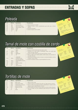 ENTRADAS Y SOPAS

Poleada
Porciones: 6 • Peso porción: 180 g

U.S.

Métrico

Ingredientes

3 oz	
90 g	
Harina de trigo
3 oz	
90 g	
Queso tierno rallado
7 oz	
210 g	
Papas peladas, rondel
5 oz	
150 ml	
Leche
3 tz	
750 ml	
Agua
c/n	c/n	Sal

Procedimiento
1. Tostar la harina en un sartén.
2. Agregar la leche y mover constantemente para evitar que se formen
grumos.
3. Incorporar las papas.
4. Colocar el queso y servir caliente.

669
111.5
s 	 	
Tota le orción
n(g)
s
Porció 3
Ca loríaías por p
16.6
Ca lor
les(g)
Tota 	 5.85
99.8
os 35.1	 4.23
	
hidrat
Ca rbo ínas	
25.4	
Prote os
tema
del sis
rpo.
ípid
L
al cue uladora
energíafunción reg
rta
- 	Apo ple una
- Cum ócrino.
e nd

Tamal de mote con costilla de cerdo
Porciones: 8 • Peso porción: 220 g

U.S.

Métrico

Ingredientes

		MASA
2 lb	
1000 g	
Mote
1 u	
60 g	
Huevo
2 oz	
60 g	
Mantequilla
c/n 	
c/n	
Sal
		
		CONDUMIO
10 oz	
300 g 	
Costilla de cerdo, 		
		porciones pequeñas
6 oz	
180 g	
Cebolla paiteña, brunoise
½ oz	
15 ml	
Aceite
1 oz	
30 ml	
Aceite de achiote
3 oz	
90 g	
Pasas
8 u	
8 u	
Hojas de achira

Procedimiento
1. Remojar el mote al menos dos horas antes y moler.
2. Incorporar en el mote molido la mantequilla, huevo, sal y aceite hasta
formar una masa. Reservar.
3. Cocinar la costilla cuando esté lista retirar del fuego y reservar.
4. Hacer un refrito con la cebolla paiteña, achiote, pasas y las porciones de
la costilla. Reservar.
5. Para formar los tamales colocar la masa en una hoja de plátano y encima
el relleno. Cerrar y armar.
6. Cocinar los tamales al vapor por aproximadamente una hora.

74
2831, 6	
353,9
les 	
n(g)
s Tota ión 	
Porció 4
Ca loríaías por porc
r
42,2
(g)	
s
Ca lo
Tota le 98	 11,58
337,
0
		 hidratos	 92,69	 15,4
2	
Ca rbo ínas	
123,2
Prote os	
oro.
Lípid
y fó s f
ca lcio
rico e n
me nto
- Ali

Tortillas de mote
Porciones: 12 • Peso porción: 60 g

U.S.

Métrico

Ingredientes

1 lb	
500 g	
Mote cocido
5 oz	
150 g	
Queso tierno rallado
4 oz	
120 g	
Cebolla blanca, brunoise
1 oz	
30 ml	
Aceite de achiote
1 cda	
20 g	
Manteca de cerdo
c/n	
c/n	
Sal
c/n	c/n	Aceite

478

Procedimiento
1. Moler el mote cocido.
2. Amasar el mote con la manteca de cerdo y sal. Dejar reposar y reservar.
3. Hacer un refrito con el aceite de achiote y cebolla blanca, cuando se enfríe
agregar el queso rallado.Mezclar y reservar.
4. Formar tortillas con la masa de mote y colocar en el centro el relleno del queso.
5. Dorar las tortillas con poca cantidad de grasa hasta que la corteza este
crocante.

.36
23 22 2
193.5

les 	
n(g)
s Tota ión 	
Porció
Ca loríaías por porc
lor
.47
(g)
9
s
Ca
Tota le 2	1 2.71
233.7
	
ratos 3 2.6	 11.63
hid
	
Ca rbo ínas	
.
139.67
Prote os
nergía
iona e
Lípid
roporc tiga
ción p fa
prepa ra ncio o
- 	L a ita el ca nsa
v
- E

 