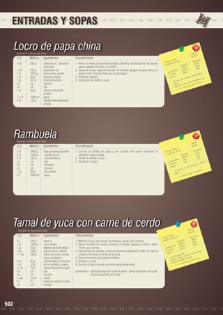 ENTRADAS Y SOPAS

Locro de papa china
Porciones: 9 • Peso porción: 300 g

U.S.

Métrico

Ingredientes

½ lb	
250 g	
Carne de res, porciones 	
		pequeñas
½ lb 	
250 g	
Costilla de res
2 lb	
1000 g 	 Papa china, pelada
1 oz	
30 g	
Cebollín picado
1 oz	
30 ml	
Aceite de achiote
c/n 	
c/n 	
Comino
c/n	c/n	Sal
1 oz	
30 g	
Cilantro finamente 	
		picado
1 ½ lt	
1500 ml 	 Agua
4 oz	
120 g 	
Cebolla blanca finamente 	
		picada

Procedimiento
1.	 Hacer un refrito con aceite de achiote, cebollín y cebolla blanca. Incorporar
agua y agregar la carne y la costilla.
2.	 Después de que haya hervido por 30 minutos agregar la papa china y el
atado criollo. Cocinar hasta que se deshagan.
3.	 Rectificar sabores.
4.	 Incorporar el cilantro y servir.

.85
3 226 3	
358.5
les 	
n(g)
s Tota ión 	
Porció 5
Ca loríaías por porc
)	
49.5
Ca lor
a les(g
Tot .01	 28.95
4 46
4
		 hidratos	 260.6	 4.9
	
	
Ca rbo ínas	
44.49
B2 y
te
Pro os	
mina
ne vita
ípid
L
ontie
rojos.
e nto c
bulos
e a lim
de gló
- Est foro.
a ción
fós a a la form
ort
- Ap

Rambuela
Porciones: 6 • Peso porción: 300 g

U.S.

Métrico

Ingredientes

2 lb	
1000 g 	 Yuca, porciones pequeñas
2 lb	
1000 g	
Costilla de res
5 oz	
150 g	
Cebolla blanca
c/n	c/n	 Sal
c/n	c/n	 Pimienta
c/n	c/n	 Comino
1 oz	
30 g	
Ajo molido
3 lt	
3000 ml	 Agua

Procedimiento
1.	Cocinar la costilla con agua y sal. Cuando esté suave incorporar la
zanahoria, dejar cocinar.
2.	 Añadir la cebolla y el ajo.
3.	 Rectificar el sabor.

Tamal de yuca con carne de cerdo
Porciones: 8 • Peso porción: 240 g

U.S.

Métrico

Ingredientes

4 u	
240 g	
Huevos
2 lb	
1000 g	
Yuca rallada
1 oz	
30 g	
Manteca de cerdo diluida
½ lb	
250 g	
Queso fresco, rallado
1 ½ lb	
750 g	
Carne de cerdo, cocida, 		
		cubos medianos
3 oz	
90 g	
Cebolla blanca, brunoise
1 oz	
30 g	
Ají sin semillas, juliana
½ oz	
15 g	
Perejil finamente picado
c/n	c/n	Sal
c/n	c/n	Comino
1 cda	
15 ml	
Aceite
8 u	
8 u	
Hojas de plátano limpias
c/n	c/n	Achiote

502

Procedimiento
1. Mezclar la yuca, los huevos, la manteca, queso, sal y comino.
2. Hacer un refrito con aceite, achiote y la cebolla. Agregar la carne y dorar.
Poner sal y comino.
3. Para armar los tamales colocar la primera preparación sobre la hoja de
plátano y encima el relleno de la carne.
4. Poner el perejil y el ají sobre el relleno.
5. Envolver y cerrar.
6. Cocinar al vapor durante una hora aproximadamente.
Variaciones: - Tamal de yuca con carne de pollo - Tamal de palmito con pollo.
		
- Tamal de palmito con cerdo

4
1262.1 5	
210.3
les 	
n(g)
s Tota ión 	
Porció 7
Ca loríaías por porc
7. 3
)	
r
Ca lo
ta les(g6	43.42
To .2
284
9
		 hidratos	 2.52	 0.7
o
Ca rb ínas	
.78	 fósforo y
4
C,
Prote os	
mina
n vita
Lípid
rico e
es
plato
- El io.
ca lc

08
4421. 3	
552.6
les 	
n(g)
s Tota ión 	
Porció 2
Ca loríaías por porc
49.5
(g)	
lor
s
Ca
Tota le.11	 29.01
396
.50
		 hidratos	 23 2.12	 26
Ca rbo ínas	
212.01	
Prote os
sterol.
e cole
Lípid
u ecas.
eles d
las ja q u cir los niverpo.
via
- Ali u da a red ía a l cu
- Ay ta de e nerg
Do
-

 