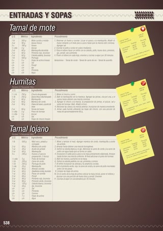 ENTRADAS Y SOPAS

Tamal de mote
Porciones: 4 • Peso porción: 220 g

U.S.

Métrico

Ingredientes

1 lb	
500 g	
Mote cocido y molido
3 oz	
90 g	
Queso fresco
3u	
180 g	
Huevo
½ cdta	
5 g	
Azúcar
2 oz	
60 g	
Mantequilla derretida
2 oz	
60 g	
Pimiento rojo, brunoise
2 oz	
60 g	
Cebolla paiteña, brunoise
1 lb	
500 g	
Pechuga
5 u	
5u	
Hojas de achira limpias
c/n	c/n	Sal
c/n	c/n	Perejil
c/n	c/n	Ajo
c/n	c/n	Pimienta
c/n	c/n	Agua

Procedimiento
1. Reservar un huevo y cocinar. Licuar el queso y la mantequilla. Añadir el
huevo restante y el mote poco a poco hasta que la mezcla esté cremosa.
Agregar sal.
2. Cocinar el pollo y cortar en cubos medianos.
3. Para el relleno hacer un refrito con la cebolla, pollo, huevo duro, pimiento,
ajo, perejil, sal y pimienta.
4. Poner el relleno en cada hoja, envolver y cocinar a vapor por 30 minutos.
Variaciones: - Tamal de cerdo - Tamal de carne de res - Tamal de quesillo.

34
2318, 8	
579,5
les 	
n(g)
s Tota ión 	
Porció
Ca loríaías por porc
)	
r
34,05
Ca lo
ta les(g
To
	 41,86
36,22
5
		 hidratos 1 167,45	 30,6
o
	
Ca rb ínas	
122,62
rote
P os
ina C.
y vita m
Lípid
fósforo
calcio,
rico en
lato es
- El p

Humitas
Porciones: 8 • Peso porción: 150 g

U.S.

Métrico

Ingredientes

1 ½ lb	
750 g	
Choclo desgranado
½ lb	
250 g	
Queso fresco desmenuzado
2 oz	
60 g	
Mantequilla
2 oz	
60 g	
Manteca de cerdo
3 oz	
90 g	
Claras de huevo, a punto de 	
		nieve
2 oz	
60 g	
Yemas de huevo
½ cdta	
5 g	
Polvo de hornear
½ cdta	
5 g	
Azúcar
c/n	c/n	Sal
c/n	
c/n	
Hojas de choclo limpias

Procedimiento
1. Moler el choclo y cernir.
2. Batir la mantequilla con la manteca. Agregar las yemas, una por una, y el
queso hasta obtener una mezcla cremosa.
3. Agregar el choclo a la mezcla, la preparación de yemas, el azúcar, sal y
polvo de hornear. Batir. Añadir el licor.
4. Adicionar las claras a la mezcla anterior, incorporar de manera envolvente.
5. Armar cada humita utilizando las hojas del choclo, con una porción de
masa de aproximadamente 60 g.

,53
2854 5	
285,4
les 	
n(g)
s Tota ión 	
Porció
Ca loríaías por porc
r
,95
(g)	
8
s
Ca lo
Tota le 	2 1,71
1
31,66
		 hidratos 293,64	 21,5
	
Ca rbo ínas	
fósforo
172,59
ierro,
Prote os
lcio, h
ne ca
Lípid
ie
ción t
prepa ra
- L a ita mina A.
yv

Tamal lojano
Porciones: 7 • Peso porción: 220 g

U.S.

Métrico

Ingredientes

1 lb	
500 g	
Maíz seco, pelado y 	
		remojado
2 oz	
60 g	
Manteca de cerdo
1 oz	
30 g	
Aceite de achiote
2 oz	
60 g	
Mantequilla
4 u	
240 g	
Huevos (2 para la 	
		
preparación, 2 duros)
½ cdta	
5 g	
Polvo de hornear
½ lb	
250 g	
Carne de cerdo
½ lb	
250 g	
Pechuga de pollo
1 cda	
20 g	
Mantequilla
3 oz	
90 g	
Alverjas cocidas
2 oz	
60 g	
Zanahoria cocida, brunoise
1 oz	
30 g	
Pasas sin semilla
2 oz	
60 g	
Perejil
3 oz	
90 g	
Pimiento rojo, brunoise
3 oz	
90 g	
Pimiento verde, brunoise
4 oz	
120 g	
Cebolla blanca, brunoise
1 oz	
30 g	
Ajo, brunoise
c/n	c/n	Sal
c/n	c/n	Pimienta
c/n	c/n	Comino
7 u	
7 u	
Hojas de achira
c/n	c/n	Agua

538

Procedimiento
1. Moler y tamizar el maíz. Agregar manteca de cerdo, mantequilla y aceite
de achiote.
2. Amasar hasta obtener una mezcla homogénea.
3. Sofreír la cebolla blanca y el ajo. Adicionar la carne de cerdo y la carne de
pollo con agua hasta que se forme un caldo.
4. Incorporar el caldo poco a poco a la masa previamente elaborada. Amasar
hasta formar una mezcla uniforme. Al final adicionar el polvo de hornear.
5. Batir los huevos y ponerlos en la masa.
6. Sofreír la cebolla paiteña con sal, pimienta y comino.
7. Al refrito incorporar las alverjas y la zanahoria cocidas.
8. Unir el pimiento verde, rojo, la carne de cerdo y la carne de pollo mechadas
junto con las pasas.
9. Limpiar las hojas de achira.
10. En el centro de la hoja de achira colocar la masa inicial, poner el relleno y
decorar con una porción de huevo duro y perejil. Envolver.
11. Cocinar al vapor en una tamalera por 35 minutos.

3
3917.6 6	
559.6
	
les
n(g)
s Tota ión 	
Porció 4
Ca loríaías por porc
58.3
s(g)	
a lor
C
Tota le .34	 25.55
4 08
.90
		 hidratos 178.8 7	 24
a rbo as	
C
174.31	 ohidratos.
ín
Prote os
a rb
ro y c ina B1.
Lípid
m
e fó s fo
erpo d ina C y vita
u
a al c
m
- Dot rico e n vita
- Es

 