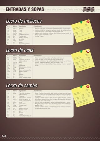 ENTRADAS Y SOPAS

Locro de mellocos
Porciones: 8 • Peso porción: 350 g

U.S.

Métrico

Ingredientes

2 lb	
1000 g	
Mellocos
1 lb	
500 g	
Papas
1 tz	
250 ml	
Leche
2 lt	
2000 ml	 Agua
4 oz	
120 g	
Cebolla blanca, brunoise
1 cda	
20 g	
Pasta de maní
1 cda	
20 g	
Manteca de cerdo
½ oz	
15 g	
Ajo molido
2 u	
120 g	
Huevos
c/n	c/n	Achiote
c/n	
c/n	
Sal, comino, pimienta

Procedimiento
1. Pelar y picar las papas y los mellocos en trozos pequeños. Cocinar en agua.
2. Hacer un refrito con la manteca, achiote, cebolla, ajo, sal, pimienta y
comino. Incorporar la mitad de la leche y la pasta de maní.
3. Añadir el refrito al caldo de mellocos. Batir los huevos con el resto de la
leche y agregar lentamente al locro.
4. Rectificar el sabor.

8
1617.4 8	
202.1
les 	
n(g)
s Tota ión 	
Porció 3
Ca loríaías por porc
)	
r
31.8
Ca lo
ta les(g
To .7	 6.45
254 	 5.44
		 hidratos
51.62 	
o
.
Ca rb ínas	
43.57
cu erpo
rote
lcio a l
P os
C y ca
Lípid
mina
ita
foro, v
d a fó s
- Brin

Locro de ocas
Porciones: 6 • Peso porción: 350 g

U.S.

Métrico

Ingredientes

2 lb	
1000 g	
Ocas
1 lb	
500 g	
Papa chola sin cáscara, 		
	
	
cubos medianos
1 lt	
1000 ml	 Agua
½ lt	
500 ml	
Leche
1 cda	
20 g	
Mantequilla
5 oz	
150 g	
Cebolla blanca, brunoise
1 cda	
20 g	
Ajo molido
5 oz	
150 g	
Queso, cubos pequeños
1 cda	
15 ml	
Aceite de achiote
c/n	c/n	Sal
c/n	c/n	Pimienta
c/n	c/n	Comino
½ oz	
15 g	
Perejil, finamente picado

Procedimiento
1. Cocinar las ocas con un poco de sal hasta que estén suaves.
2. Agregar las papas, cocinar hasta que estén casi deshechas.
3. Hacer un refrito con el ajo, cebolla, achiote, mantequilla, sal, comino y
pimienta. Añadir la leche y dejar hervir. Incorporar al locro.
4. Cocinar unos minutos más, rectificar el sabor. Adicionar el queso y el perejil
picado.

9
6185.8 8	
1030.9
	
les
n(g)
s Tota ión 	
Porció
Ca loríaías por porc
57.20
s(g)	
a lor
C
Tota le .25	 13.89
343 	 8 2.95
		 hidratos
83.3 8 	
a rbo as	
C
497.70
ín
Prote os
io.
id
Líp
y ca lc
.
fósforo
tie ne ita mina B3
- Con orta v
- Ap

Locro de sambo
Porciones: 9 • Peso porción: 240 g

U.S.

Métrico

Ingredientes

1 lb	
500 g	
Papa chola sin cáscara, 		
		cubos medianos
3 oz	
90 g	
Pasta maní
3 oz	
90 g	
Cebolla blanca, brunoise
2 lb	
1000 g	
Sambo sin cáscara, sin 		
		
semilla, cubos medianos
½ tz	
125 ml	
Leche
3 oz	
90 g	
Choclo tierno
½ lb	
250 g	
Carne de cerdo
2 ½ lt	
2500 ml	 Agua
1 cda	
20 g	
Manteca de cerdo
1 cda	
15 ml	
Aceite de achiote
c/n	c/n	Sal
c/n	
c/n 	
Pimienta
c/n	c/n	Comino
½ oz	
15 g	
Cilantro finamente picado

540

Procedimiento
1. Cocinar el sambo en un poco de agua, cuando esté suave retirar del fuego
y colar el sambo para que quede como puré. Regresar al fuego y agregar
los choclos.
2. Con el agua restante cocinar la carne de cerdo y agregar las papas. Cuando
la carne esté cocida cortar en cubos medianos. Agregar el puré de sambo
cuando las papas estén cocidas.
3. Hacer un refrito con la manteca, achiote, cebolla, sal, pimienta y comino.
Agregar la carne de cerdo y dorar. Disolver la pasta de maní en la leche y
añadir al refrito.
4. Adicionar el refrito a la sopa y cocinar hasta que esté cremosa. Incorporar
el cilantro al momento de servir.

5
2668.51
296.5

les 	
n(g)
s Tota ión 	
Porció 1
Ca loríaías por porc
)	
22.0
Ca lor
a les(g
Tot 6	 10.06
198.1 	 13.75
		 hidratos
90.53 5	
Ca rbo ínas	
123.7
te
Pro os
ro.
e fósfo 2.
ípid
L
B
a nte d
importe n vita mina
nte
- Fu e u nda nte
- Ab

 
