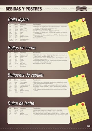 BEBIDAS Y POSTRES

Bollo lojano
Porciones: 25 • Peso porción: 80 g

U.S.

Métrico

Ingredientes

Procedimiento

2 lb	
½ lb	
1 tz	
1 tz	
4 oz	
1 cdta	
2 ½ oz	
½ lb	
3 u	
1 cdta	
1/3 cdta	

1000 g	
250 g	
250 ml	
250 ml	
120 g	
10 g	
75 g	
250 g	
180 g	
5 ml	
3 g	

Harina
Harina integral
Agua
Miel de panela
Azúcar
Sal
Levadura
Manteca de cerdo
Huevo
Esencia de vainilla
Anís español

1. Mezclar los dos tipos de harina con sal. Incorporar el agua, miel, levadura,
esencia de vainilla, huevos, manteca, azúcar y anís.
2. Dejar reposar la masa por 30 minutos.
3. Dividir la masa en porciones de 60 g aproximadamente.
4. Colocar en una lata para horno y presionar las bolas para que queden un
poco achatadas.
5. Dejar reposar 30 minutos más y hornear a 170°C por 30 minutos o hasta
que estén dorados.
6. Servir con miel de panela.

Bollos de sema
Porciones: 35 • Peso porción: 100 g

U.S.

Métrico

Ingredientes

Procedimiento

½ lb	
2 lb	
4 u	
1 lb	
½ oz	
1 lb	
¾ lt	
5 u	
½ cdta	

250 g	
1000 g	
240 g	
500 g	
15 g	
500 g	
750 ml	
5 u	
5 g	

Manteca de cerdo
Harina de trigo
Huevo
Sema
Levadura
Azúcar
Agua tibia
Clavos de olor
Anís español

1. Diluir la levadura en agua tibia, agregar la sema, el azúcar, el anís, los
clavos de olor y los huevos. Amasar bien.
2. Agregar la harina, amasar. Añadir la manteca de cerdo y amasar hasta
obtener un cuerpo compacto.
3. Separar en bolas de 60 g cada una, aplastar y poner en una lata previamente
engrasada. Dejar leudar por 20 minutos.
4. Hornear a 180°C durante 45 minutos.

0
8616.4 5
344.6
les 	
n(g)
s Tota ión 	
Porció 4
Ca loríaías por porc
53.0
les(g)	
Ca lor
Tota .04	 7.14
13 26
11.54
		 hidratos
178.71	
	
Ca rbo ínas	
28 8.6
e
Prot os
o.
a nis m
Lípid
a l org
ósforo ina B3.
rta f
- Apo tie ne vita m
- Co n

7
8161.0 7
233.1
	
les
n(g)
s Tota ión 	
Porció 3
Ca loríaías por porc
35.6
lor
s(g)	
Ca
Tota le 08	 4.05
1247. 	 8.26
		 hidratos
141.97 3	
rbo s	
Ca ína
289.4
Prote os
foro.
e n fó s .
Lípid
s rica
o
ción e l orga nis m
a
repa ra
- L a p a de ca lcio
- D ot

Buñuelos de zapallo
Porciones: 35 • Peso porción: 70 g

U.S.

Métrico

Ingredientes

Procedimiento

1 lb	
½ lb	
1 lb	
1 cda	
3 oz	
4 u	
1 cda	
1 lt	

500g	
250 g	
500 g	
20 g	
90 g	
240 g	
20 g	
1000 ml	

Puré de zapallo
Mantequilla
Harina de trigo cernida
Polvo de hornear
Azúcar
Huevo
Ralladura de naranja
Aceite

1. Batir el azúcar con la mantequilla y agregar el puré de zapallo y los huevos,
batir hasta conseguir una mezcla cremosa.
2. Añadir la ralladura de naranja. Adicionar el polvo de hornear a la harina.
3. De manera gradual incorporar la harina y batir hasta lograr una mezcla
espumosa.
4. Freír en aceite muy caliente o también se pueden hornear a 150°C para
dorarlos.

,7 7
13 815 3
394,7
les 	
n(g)
s Tota ión 	
Porció
Ca loríaías por porc
)	
r
16,03
Ca lo
ta les(g
To 1	 2,50
561,
35,62
		 hidratos
8 7,61	
o
7	
Ca rb ínas	
a A.
246,7
1
ita min
Prote os
rro y v
ro, hie
Lípid
fo
io, fós
e n ca lc
- Rico

Dulce de leche
Porciones: 5 • Peso porción: 120 g

U.S.

Métrico

Ingredientes

Procedimiento

3 tz	
¾ lb	
2 oz	
2 u	

750 ml 	
375 g	
60 g	
2 u	

Leche
Azúcar
Maicena
Ramas de canela

1. Hervir 2 tazas de leche con la canela y el azúcar a fuego medio.
2. Cuando la preparación tenga un aroma a canela, cernir y reservar.
3. A parte mezclar el resto de la leche con la maicena e incorporar a la
preparación anterior. Llevar a fuego medio hasta lograr una consistencia espesa.

1817,76 5
363.5
	
ta les
n(g)
ías To r porción 	
Porció
Ca lor ías po
37.8 7
(g)	
lor
s
Ca
Tota le 37	 20.92
189, 9	 14.26
		 hidratos
104,5
.
Ca rbo ínas	
71, 31	 vita mina C
rote
y
P os
ca lcio
Lípid
ósforo,
o en f
nto ric
Alime
-

549

 