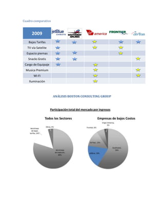 Cuadro comparativo



     2009                                               AirTran

   Bajas Tarifas
  TV vía Satelite
  Espacio piernas
   Snacks Gratis
 Cargo de Equipaje
 Musica Premium
       Wi-Fi
    Iluminación



                     ANÁLISIS BOSTON CONSULTING GROUP
 