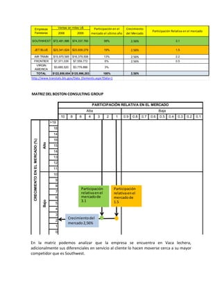 Empresas                                Ventas en miles U$             Participación en el     Crecimiento
                                                                                                                         Participación Relativa en el mercado
      Ferreteras                              2008           2009           mercado el ultimo año    del Mercado

SOUTHWEST $72,481,886                                   $74,337,760                 59%                   2.56%                            3.1


      JET BLUE                           $23,341,624    $23,939,279                 19%                   2.56%                            1.5

    AIR TRAIN                            $15,970,585    $16,379,506                 13%                   2.56%                            2.2
  FRONTIER                                $7,371,039       $7,559,772                6%                   2.56%                            0.5
   VIRGIN
                                          $3,685,520       $3,779,886                3%
  AMERICA
   TOTAL                                 $122,850,654 $125,996,203                  100%                  2.56%
http://www.transtats.bts.gov/Data_Elements.aspx?Data=1



MATRIZ DEL BOSTON CONSULTING GROUP

                                                                            PARTICIPACIÓN RELATIVA EN EL MERCADO
                                                                    Alta                                                      Baja
                                               10      8       6        4       3     2     1       0.9    0.8    0.7   0.6   0.5    0.4    0.3   0.2   0.1
                                        >19
                                         18
                                         14
                                         16
 CRECIMIENTO EN EL MERCADO (%)

                                 Alto




                                         15
                                         14
                                         13
                                         12
                                         11
                                         10
                                          9
                                          8
                                                                Participación              Participación
                                          7                     relativa en el             relativa en el
                                          6                     mercado de                 mercado de
                                                                3.1
                                 Bajo




                                          5                                                1.5
                                          4
                                          3
                                                     Crecimiento del
                                          2
                                                     mercado 2,56%
                                          1
                                          0


En la matriz podemos analizar que la empresa se encuentra en Vaca lechera,
adicionalmente sus diferenciales en servicio al cliente lo hacen moverse cerca a su mayor
competidor que es Southwest.
 