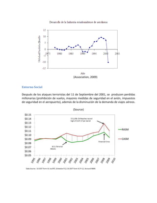 (Association, 2009)


Entorno Social

Después de los ataques terroristas del 11 de Septiembre del 2001, se producen perdidas
millonarias (prohibición de vuelos, mayores medidas de seguridad en el avión, impuestos
de seguridad en el aeropuerto), además de la disminución de la demanda de viajes aéreos.

                                       (Source)
 