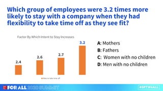 A: Mothers
B: Fathers
C: Women with no children
D: Men with no children
Which group of employees were 3.2 times more
likely to stay with a company when they had
flexibility to take time off as they see fit?
2.4
2.6
2.7
3.2
Factor By Which Intent to Stay Increases
Able to take time off
 