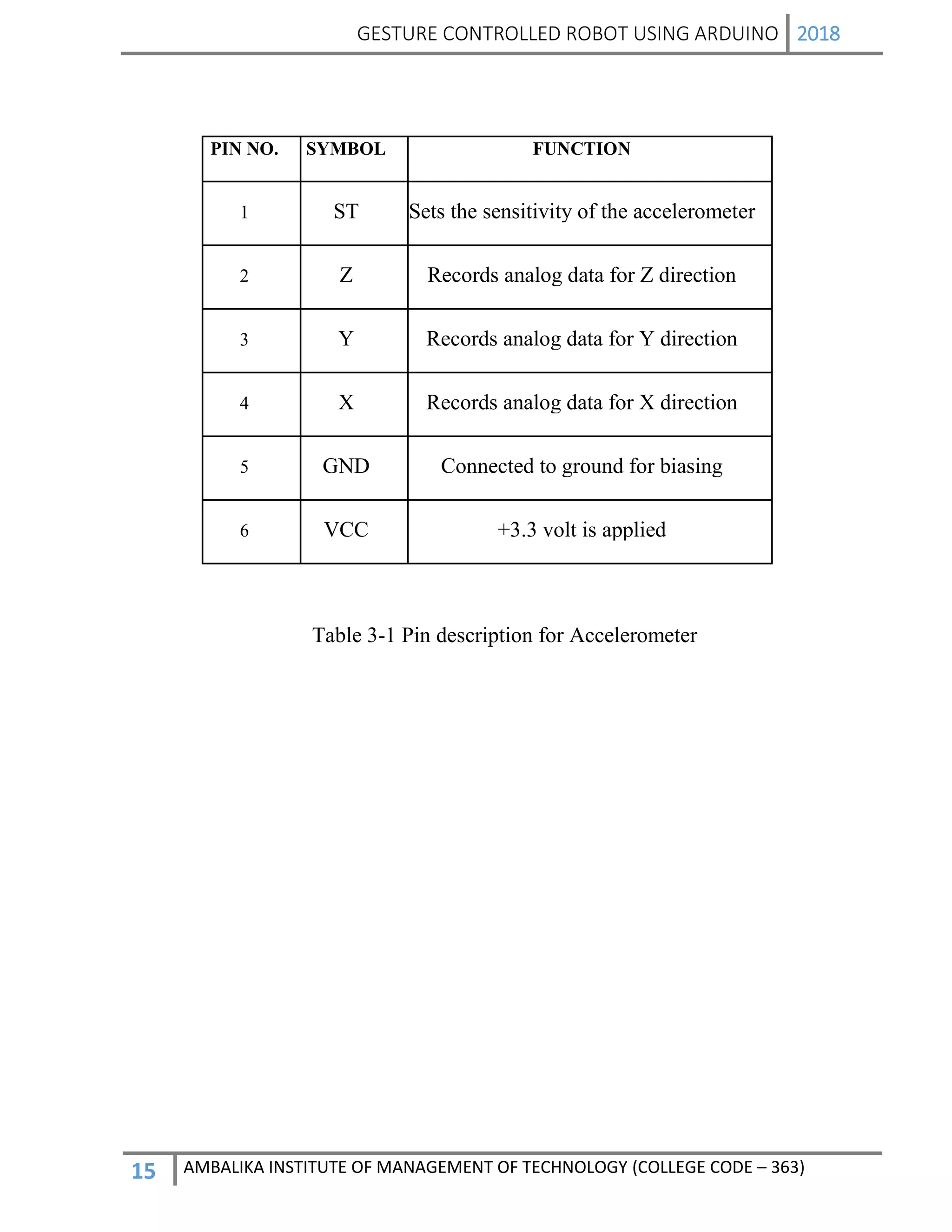 GESTURE CONTROLLED ROBOT USING ARDUINO 2018
15 AMBALIKA INSTITUTE OF MANAGEMENT OF TECHNOLOGY (COLLEGE CODE – 363)
PIN NO. SYMBOL FUNCTION
1 ST Sets the sensitivity of the accelerometer
2 Z Records analog data for Z direction
3 Y Records analog data for Y direction
4 X Records analog data for X direction
5 GND Connected to ground for biasing
6 VCC +3.3 volt is applied
Table 3-1 Pin description for Accelerometer
 