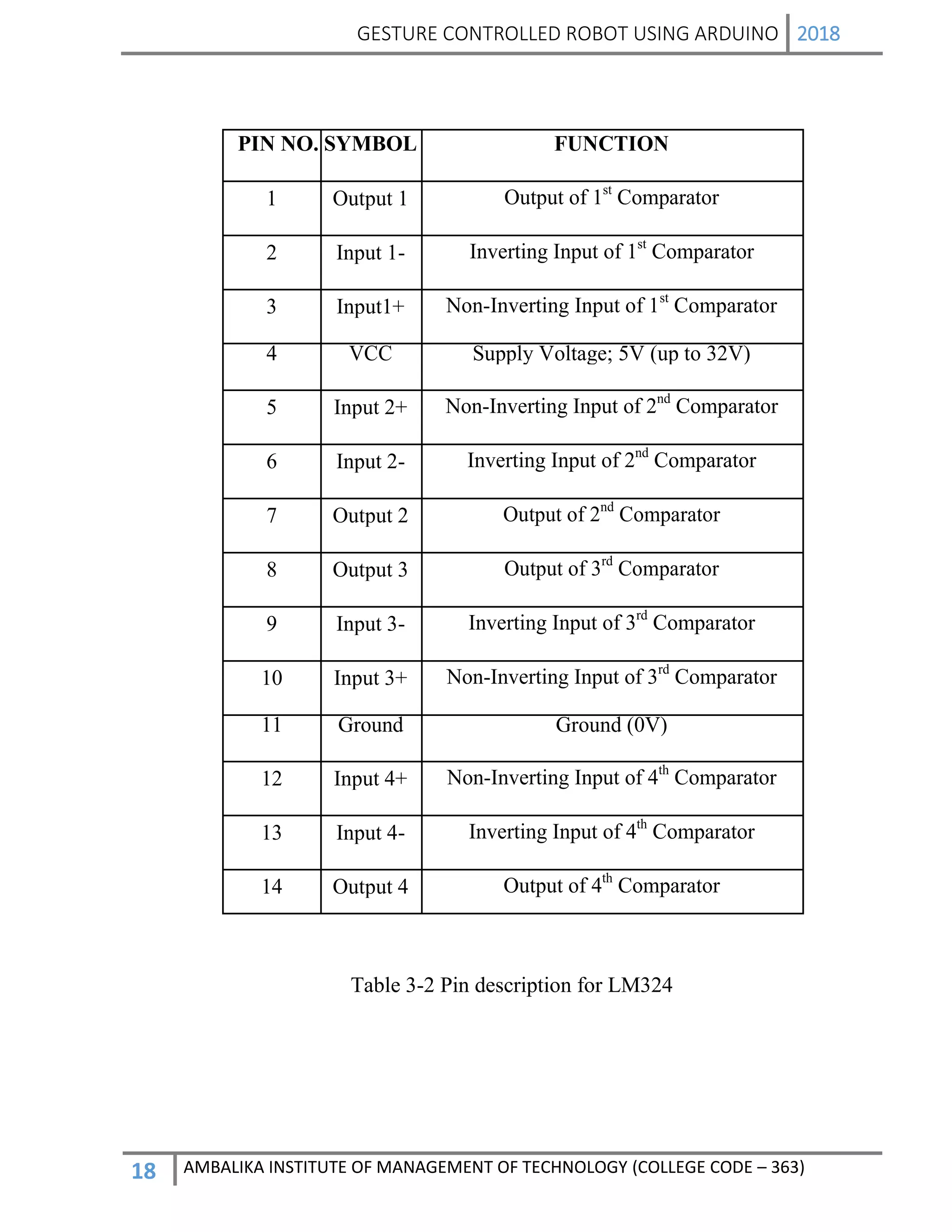GESTURE CONTROLLED ROBOT USING ARDUINO 2018
18 AMBALIKA INSTITUTE OF MANAGEMENT OF TECHNOLOGY (COLLEGE CODE – 363)
PIN NO. SYMBOL FUNCTION
1 Output 1 Output of 1st
Comparator
2 Input 1- Inverting Input of 1st
Comparator
3 Input1+ Non-Inverting Input of 1st
Comparator
4 VCC Supply Voltage; 5V (up to 32V)
5 Input 2+ Non-Inverting Input of 2nd
Comparator
6 Input 2- Inverting Input of 2nd
Comparator
7 Output 2 Output of 2nd
Comparator
8 Output 3 Output of 3rd
Comparator
9 Input 3- Inverting Input of 3rd
Comparator
10 Input 3+ Non-Inverting Input of 3rd
Comparator
11 Ground Ground (0V)
12 Input 4+ Non-Inverting Input of 4th
Comparator
13 Input 4- Inverting Input of 4th
Comparator
14 Output 4 Output of 4th
Comparator
Table 3-2 Pin description for LM324
 
