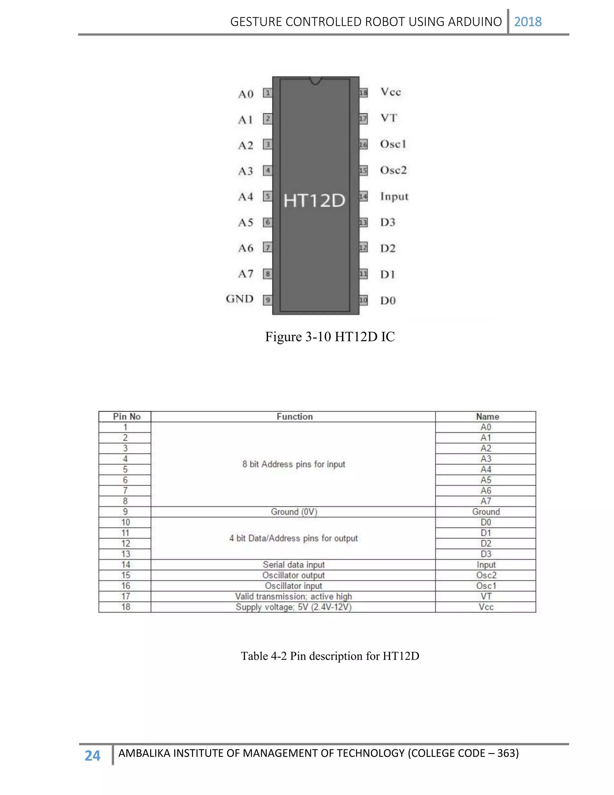 GESTURE CONTROLLED ROBOT USING ARDUINO 2018
24 AMBALIKA INSTITUTE OF MANAGEMENT OF TECHNOLOGY (COLLEGE CODE – 363)
Figure 3-10 HT12D IC
Table 4-2 Pin description for HT12D
 