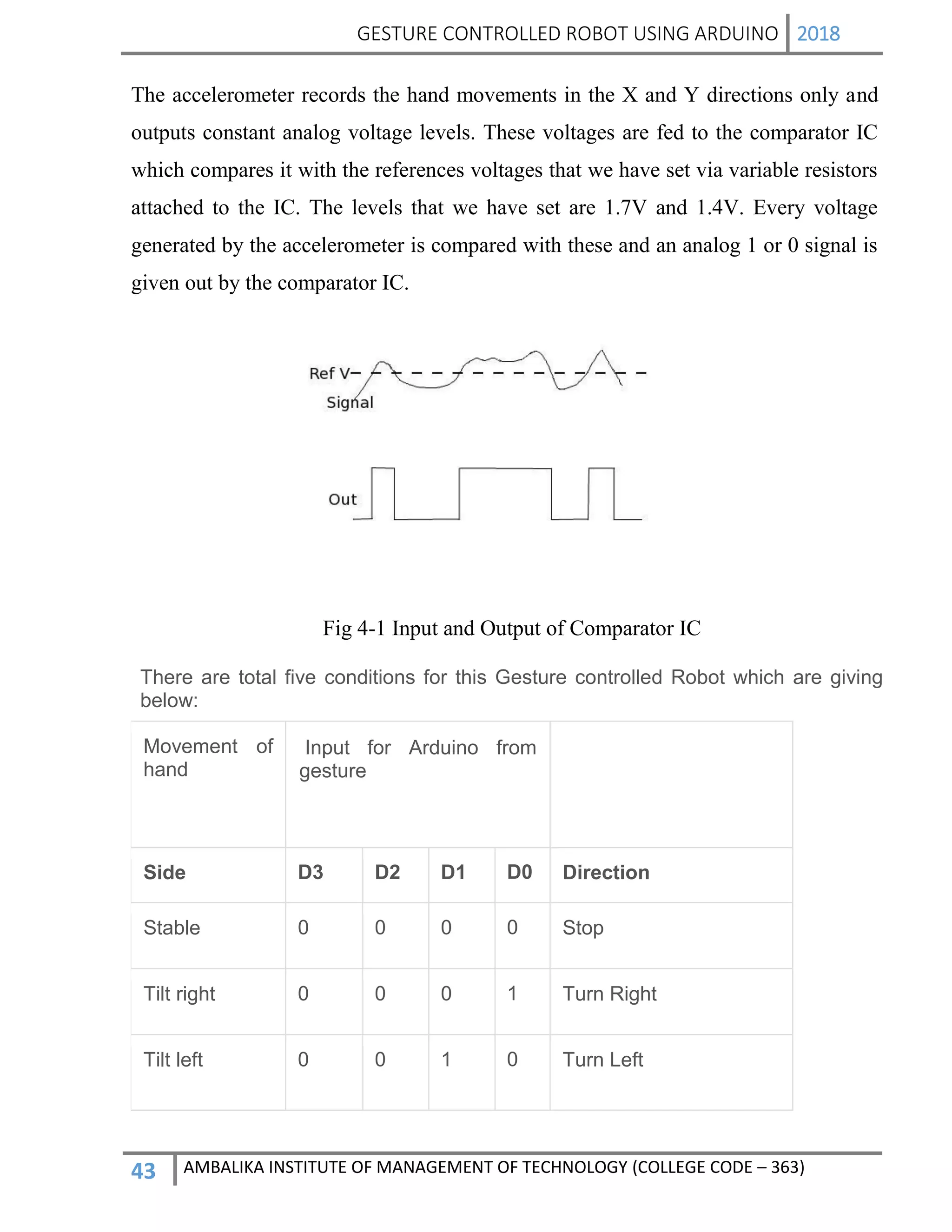GESTURE CONTROLLED ROBOT USING ARDUINO 2018
43 AMBALIKA INSTITUTE OF MANAGEMENT OF TECHNOLOGY (COLLEGE CODE – 363)
The accelerometer records the hand movements in the X and Y directions only and
outputs constant analog voltage levels. These voltages are fed to the comparator IC
which compares it with the references voltages that we have set via variable resistors
attached to the IC. The levels that we have set are 1.7V and 1.4V. Every voltage
generated by the accelerometer is compared with these and an analog 1 or 0 signal is
given out by the comparator IC.
Fig 4-1 Input and Output of Comparator IC
There are total five conditions for this Gesture controlled Robot which are giving
below:
Movement of
hand
Input for Arduino from
gesture
Side D3 D2 D1 D0 Direction
Stable 0 0 0 0 Stop
Tilt right 0 0 0 1 Turn Right
Tilt left 0 0 1 0 Turn Left
 
