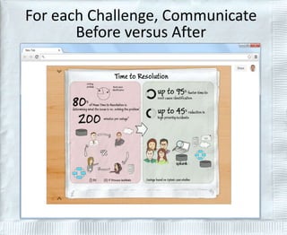 For each Challenge, Communicate 
Before versus After 
 