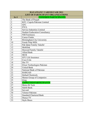 HAYATIANS’ CAREER FAIR 2011
                LIST OF PARTICIPANT ORGANIZATIONS
     Sr #                       CONFIRM PARTICIPANTS
1           The Bank of Punjab
2           KFC- Cupola Pakistan Limited
3           GFC
4           PTCL
5           Service Industries Limited
6           Student Euducation Consultancy
7           NM Furnitures
8           Career Finder
9           Birmingham City University
10          Faruki Pulp Mills
11          Pak Qatar Family Takaful
12          Mobilink
13          Dawood Family Takaful
14          Allied Bank
15          MCB
16          EFU Life Insurance
17          Coco Cola
18          Din TV
19          Elixer Technologies Pakistan
20          United Bank
21          National Bank of Pakistan
22          BARGAD
23          Ittehad Chemicals
24          Master Group of Companies
25          Zong
26          EXPECTED PARTICIPANTS
27          Metro Hi Tech
28          Habib Bank
29          Servaid
30          Telenor Pakistan
31          Standard Chartered Bank
32          Dunya TV
33          Stylo Shoes
 