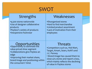 SWOT
         Strengths                          Weaknesses
•4,500 stores nationwide             •Disorganized stores
•Use of designer collaborative       •Hard to find merchandise
products                             •Limited product assortment
•Payless’s variety of products       •Lack of motivation from their
•Inexpensive footwear                employees




    Opportunities
•Opportunity to dominate the
                                                Threats
                                     •Competitors such as, Wal-Mart,
value-priced shoe segment
                                     Target, Kmart, Sears, Kohl’s and
•Collaborations give Payless an
                                     J.C. Penney
edge
                                     • Brand image has caused them to
•Improving their market share,
                                     close 475 stores and report a loss,
brand image and positioning within
                                     which mainly reflects the declining
the consumers’ mind.
                                     of value in Payless stores
 