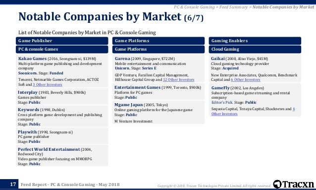 Tracxn Pc Console Gaming Startup Landscape Roblox 150m Late Stage Venture 4b Roblox 150m Late Stage Venture 4b Tracxn Pc Console Gaming Startup Landscape