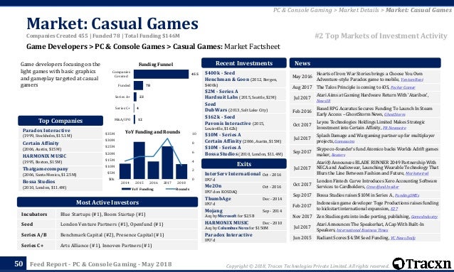 Tracxn Pc Console Gaming Startup Landscape - online 150m late venture 4b roblox
