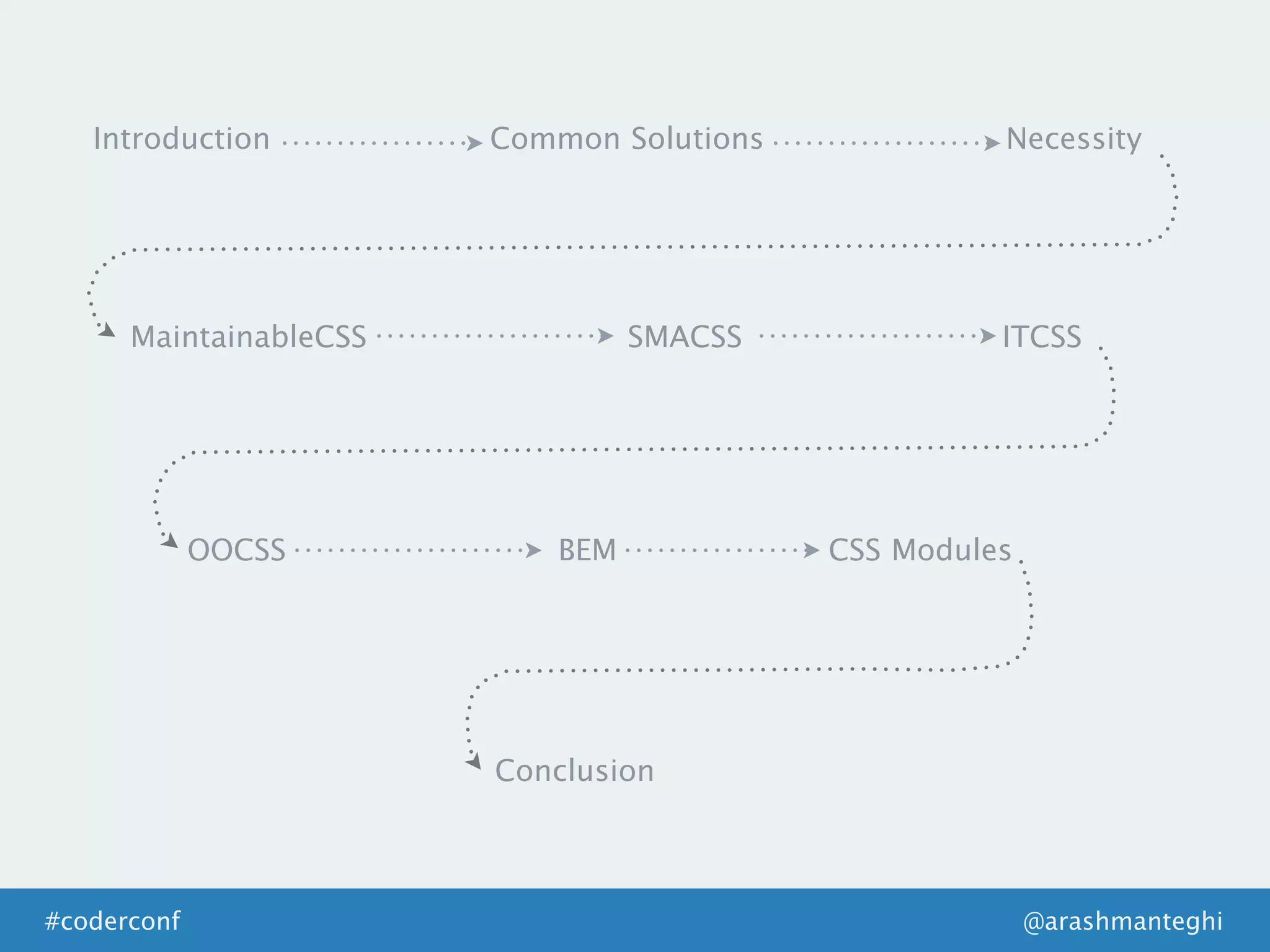 @arashmanteghi#coderconf
Introduction Common Solutions Necessity
MaintainableCSS SMACSS ITCSS
OOCSS BEM CSS Modules
Conclusion
 