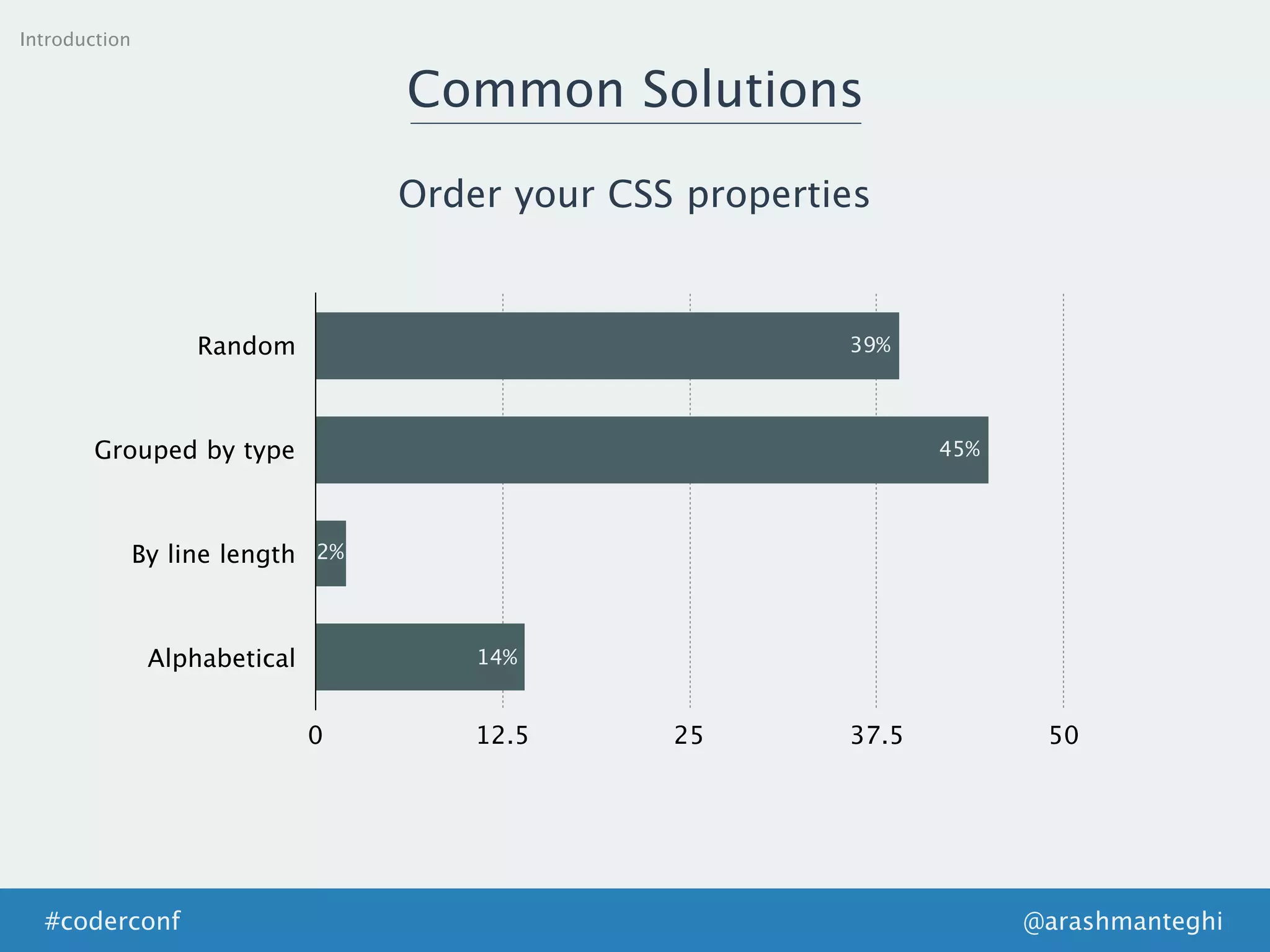 Introduction
Common Solutions
Order your CSS properties
39%
45%
2%
14%
@arashmanteghi#coderconf
Random
Grouped by type
By line length
Alphabetical
0 12.5 25 37.5 50
39%
45%
2%
14%
 