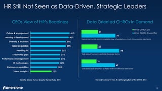 HR Still Not Seen as Data-Driven, Strategic Leaders
12
CEOs View of HR’s Readiness Data Oriented CHROs In Demand
22%
28%
3...