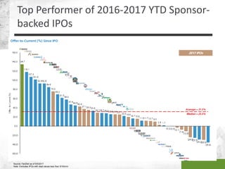 Top Performer of 2016-2017 YTD Sponsor-
backed IPOs
Source: FactSet as of 5/5/2017
Note: Excludes IPOs with deal values le...