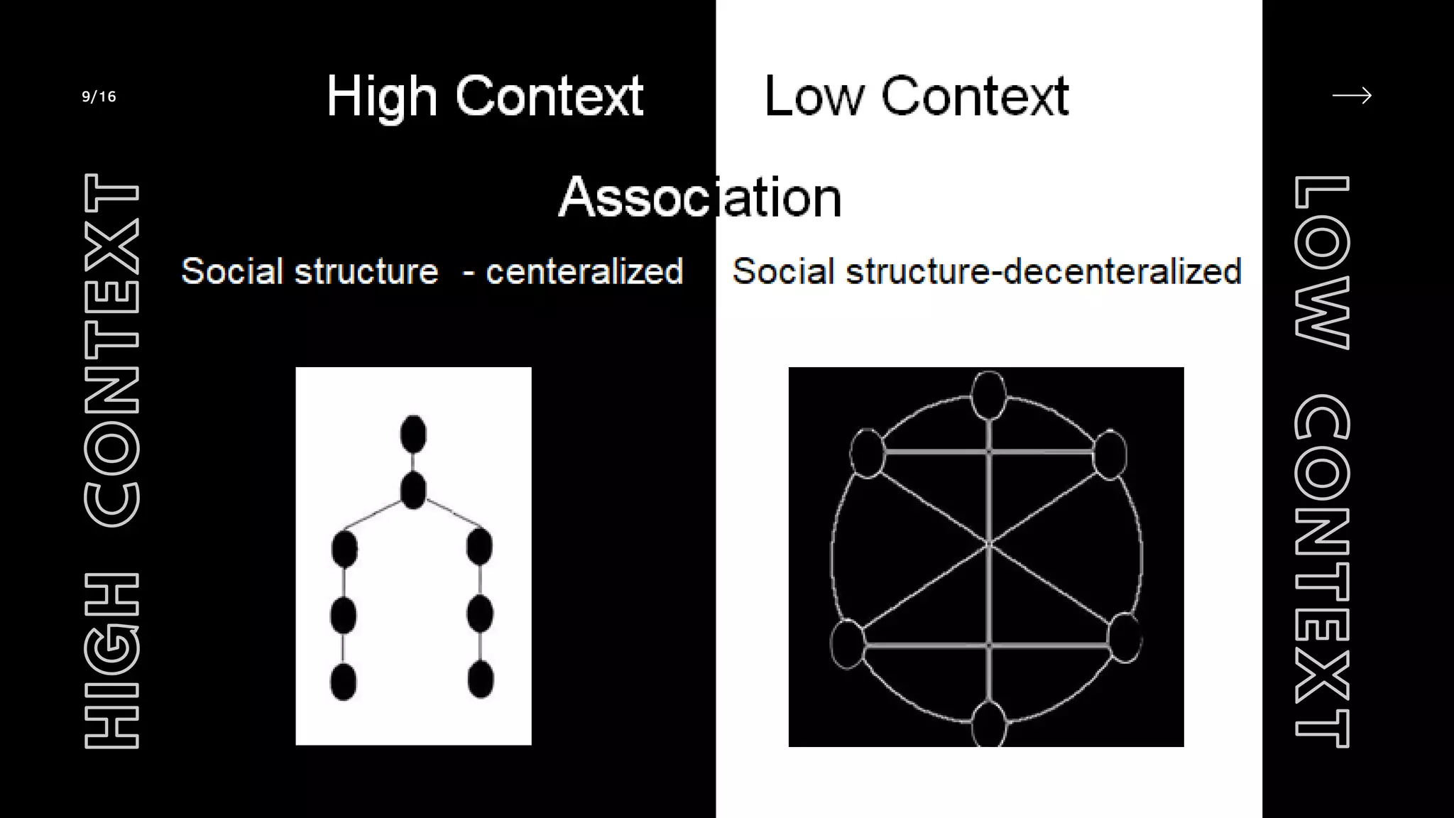 High & Low Context Culture | PDF
