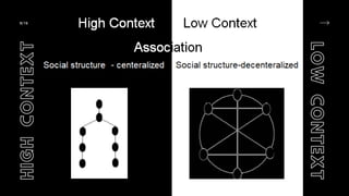 9/16
H
I
G
H
C
O
N
T
E
X
T
L
O
W
C
O
N
T
E
X
T
 