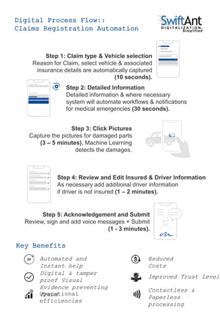 Digital Process Flow::
Claims Registration Automation
Step 1: Claim type & Vehicle selection
Reason for Claim, select vehicle & associated
insurance details are automatically captured
(10 seconds).
Step 2: Detailed Information
Detailed information & where necessary
system will automate workflows & notifications
for medical emergencies (30 seconds).
Step 3: Click Pictures
Capture the pictures for damaged parts
(3 – 5 minutes), Machine Learning
detects the damages.
Step 4: Review and Edit Insured & Driver Information
As necessary add additional driver information
if driver is not insured (1 – 2 minutes).
Step 5: Acknowledgement and Submit
Review, sign and add voice messages + Submit
(1 - 3 minutes).
Digital & tamper
proof Visual
Evidence preventing
fraud
Contactless &
Paperless
processing
Operational
efficiencies
Reduced
Costs
Improved Trust Levels
Automated and
Instant help
Key Benefits
 