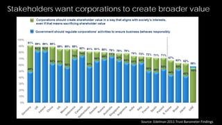 Stakeholders want corporations to create broader value




                                                                                   10

                                   Source: Edelman 2011 Trust Barometer Findings
 