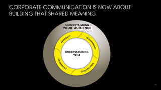 CORPORATE COMMUNICATION IS NOW ABOUT
BUILDING THAT SHARED MEANING




                                       13
 