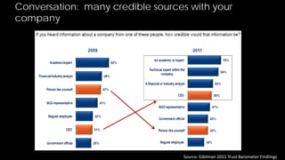 Conversation: many credible sources with your
company




                                                                     17
                                  Source: Edelman 2011 Trust Barometer Findiings
 