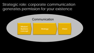 Strategic role: corporate communication
generates permission for your existence

                    Communication

         Mission/
         Business        Strategy   Vision
         concept
 