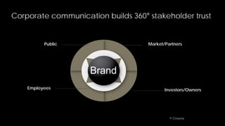 Corporate communication builds 360° stakeholder trust


          Public                    Market/Partners




                    Brand
    Employees                              Investors/Owners




                                             © Creuna
 