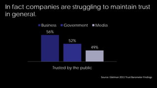 In fact companies are struggling to maintain trust
in general.
                           t
            Business   Government        Media
              56%

                         52%
                                     49%




                 Trusted by the public

                                           Source: Edelman 2011 Trust Barometer Findings

                                                                                       9
 