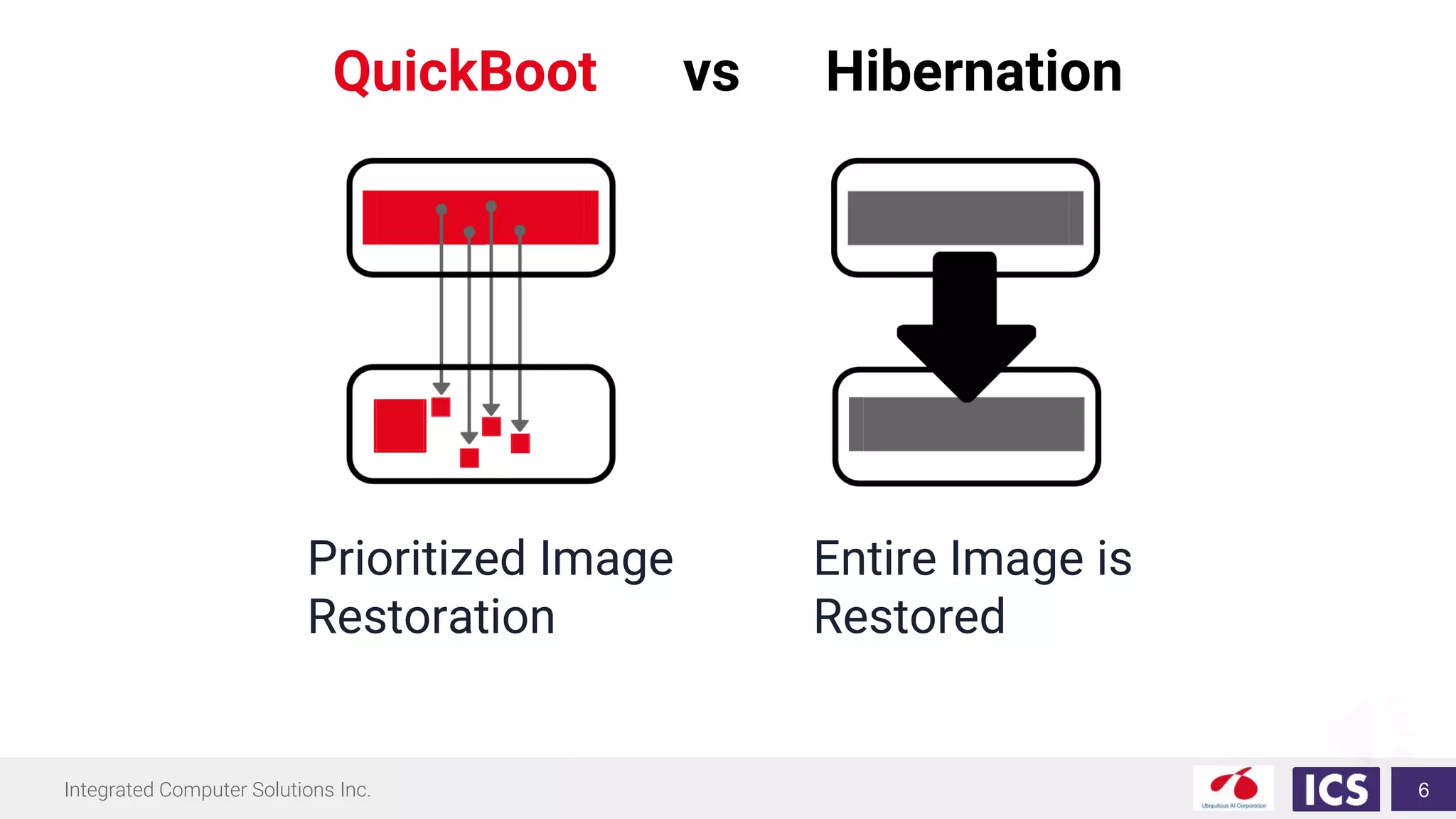 Integrated Computer Solutions Inc.
QuickBoot vs Hibernation
6
Entire Image is
Restored
Prioritized Image
Restoration
 