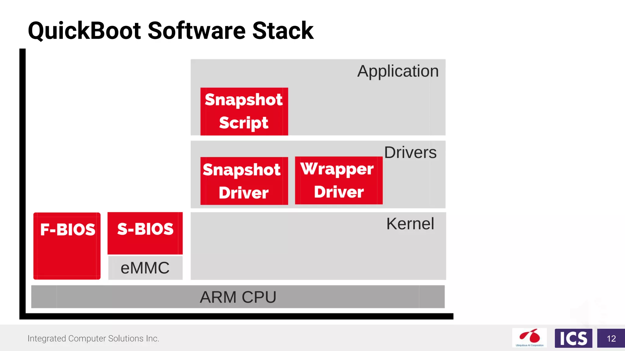 Integrated Computer Solutions Inc.
QuickBoot Software Stack
12
 