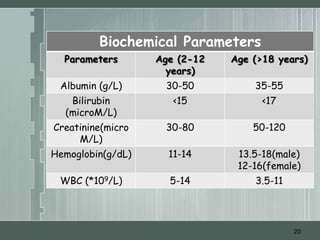 Biochemical Parameters
  Parameters       Age (2-12   Age (>18 years)
                     years)
 Albumin (g/L)      30-50          35-55
   Bilirubin          <15            <17
  (microM/L)
Creatinine(micro    30-80          50-120
     M/L)
Hemoglobin(g/dL)     11-14      13.5-18(male)
                                12-16(female)
 WBC (*109/L)        5-14          3.5-11




                                            20
 