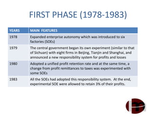 FIRST PHASE (1978-1983)
YEARS MAIN FEATURES
1978 Expanded enterprise autonomy which was introduced to six
factories (SOEs)
1979 The central government began its own experiment (similar to that
of Sichuan) with eight firms in Beijing, Tianjin and Shanghai, and
announced a new responsibility system for profits and losses
1980 Adopted a unified profit retention rate and at the same time, a
change from profit remittances to taxes was experimented with
some SOEs
1983 All the SOEs had adopted this responsibility system. At the end,
experimental SOE were allowed to retain 3% of their profits.
 