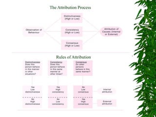 The Attribution Process
Rules of Attribution
 