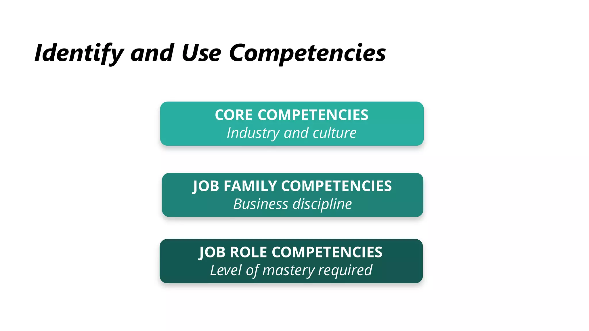 CORE COMPETENCIES
Industry and culture
JOB FAMILY COMPETENCIES
Business discipline
JOB ROLE COMPETENCIES
Level of mastery required
Identify and Use Competencies
 