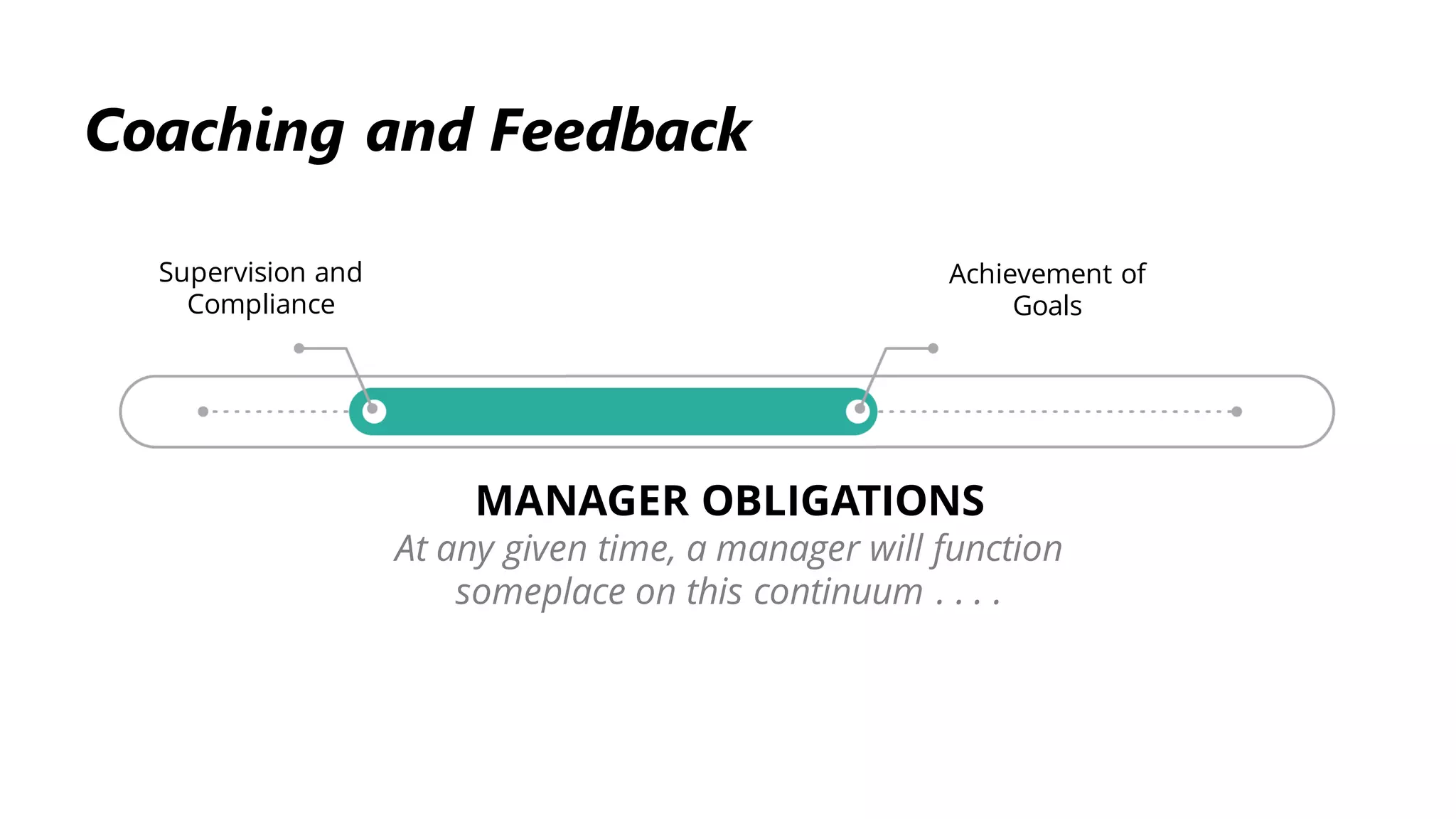 Coaching and Feedback
MANAGER OBLIGATIONS
At any given time, a manager will function
someplace on this continuum . . . .
Supervision and
Compliance
Achievement of
Goals
 