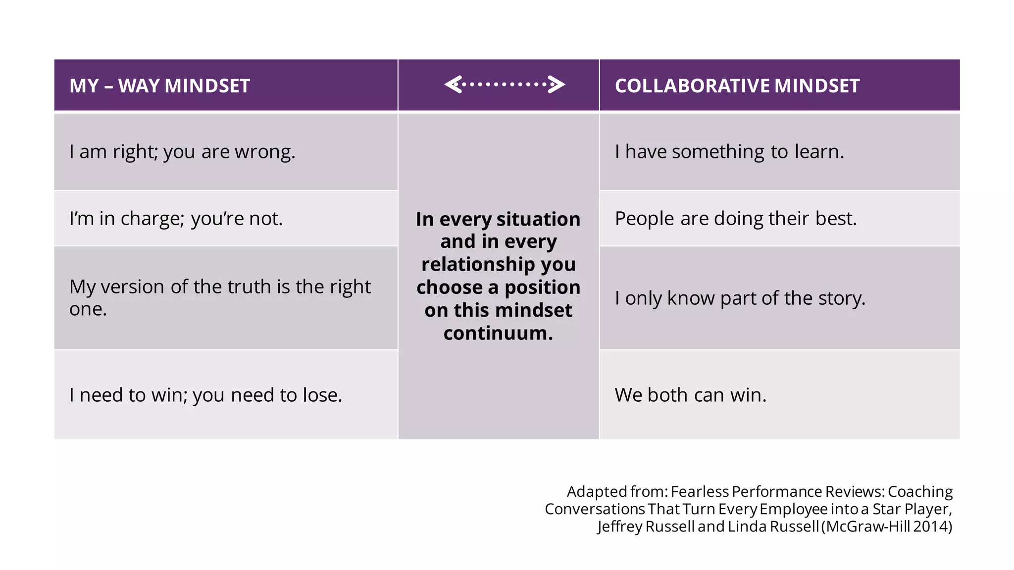 MY – WAY MINDSET COLLABORATIVE MINDSET
I am right; you are wrong.
In every situation
and in every
relationship you
choose a position
on this mindset
continuum.
I have something to learn.
I’m in charge; you’re not. People are doing their best.
My version of the truth is the right
one.
I only know part of the story.
I need to win; you need to lose. We both can win.
Adapted from: Fearless Performance Reviews: Coaching
Conversations That Turn EveryEmployee intoa Star Player,
Jeffrey Russell and Linda Russell(McGraw-Hill 2014)
 