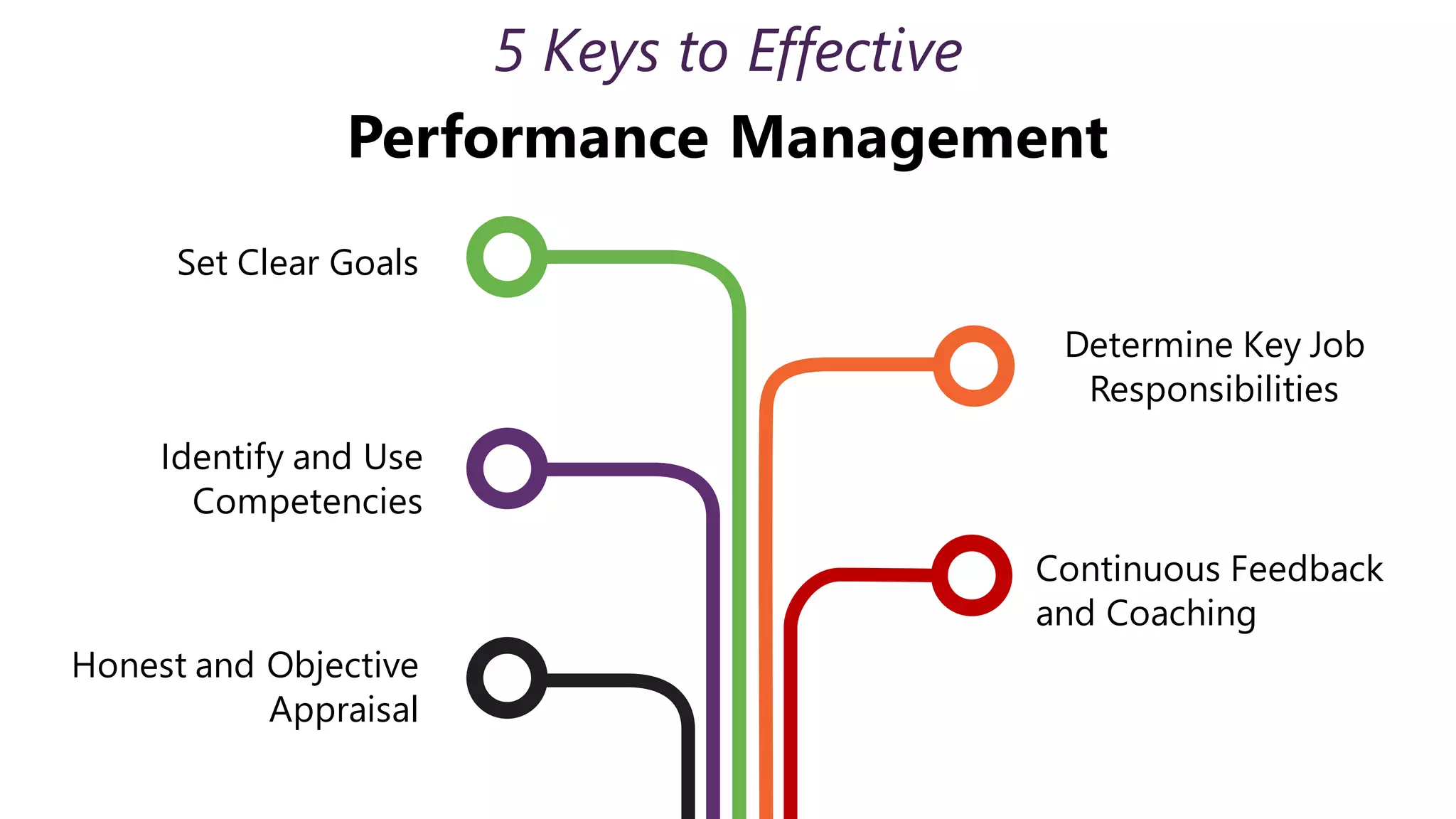 5 Keys to Effective
Performance Management
Identify and Use
Competencies
Set Clear Goals
Honest and Objective
Appraisal
Determine Key Job
Responsibilities
Continuous Feedback
and Coaching
 