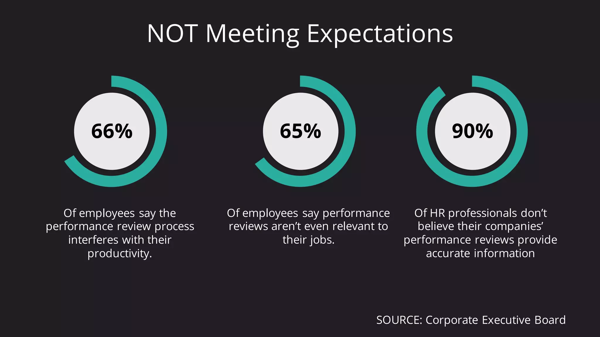 66%
Of employees say the
performance review process
interferes with their
productivity.
65%
Of employees say performance
reviews aren’t even relevant to
their jobs.
90%
Of HR professionals don’t
believe their companies’
performance reviews provide
accurate information
SOURCE: Corporate Executive Board
NOT Meeting Expectations
 