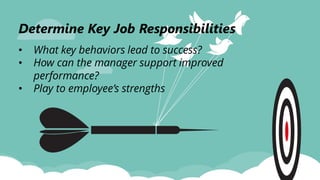 Determine Key Job Responsibilities
• What key behaviors lead to success?
• How can the manager support improved
performance?
• Play to employee’s strengths
 