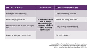 MY – WAY MINDSET COLLABORATIVE MINDSET
I am right; you are wrong.
In every situation
and in every
relationship you
choose a position
on this mindset
continuum.
I have something to learn.
I’m in charge; you’re not. People are doing their best.
My version of the truth is the right
one.
I only know part of the story.
I need to win; you need to lose. We both can win.
Adapted from: Fearless Performance Reviews: Coaching
Conversations That Turn EveryEmployee intoa Star Player,
Jeffrey Russell and Linda Russell(McGraw-Hill 2014)
 