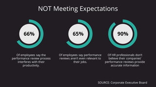 66%
Of employees say the
performance review process
interferes with their
productivity.
65%
Of employees say performance
reviews aren’t even relevant to
their jobs.
90%
Of HR professionals don’t
believe their companies’
performance reviews provide
accurate information
SOURCE: Corporate Executive Board
NOT Meeting Expectations
 