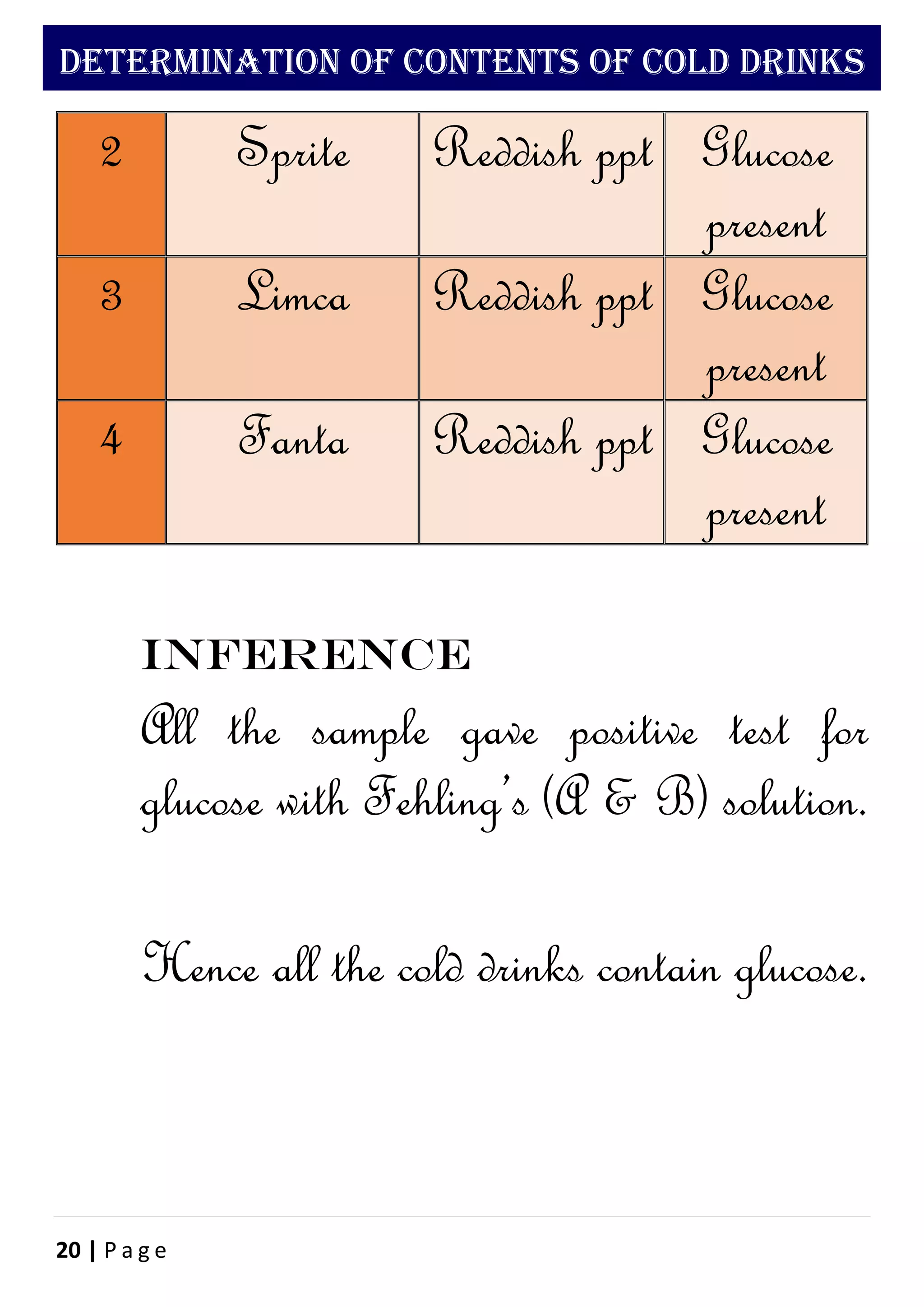 20 | P a g e
DETERMINATION OF CONTENTS OF COLD DRINKS
2 Sprite Reddish ppt Glucose
present
3 Limca Reddish ppt Glucose
present
4 Fanta Reddish ppt Glucose
present
Inference
All the sample gave positive test for
glucose with Fehling’s (A & B) solution.
Hence all the cold drinks contain glucose.
 