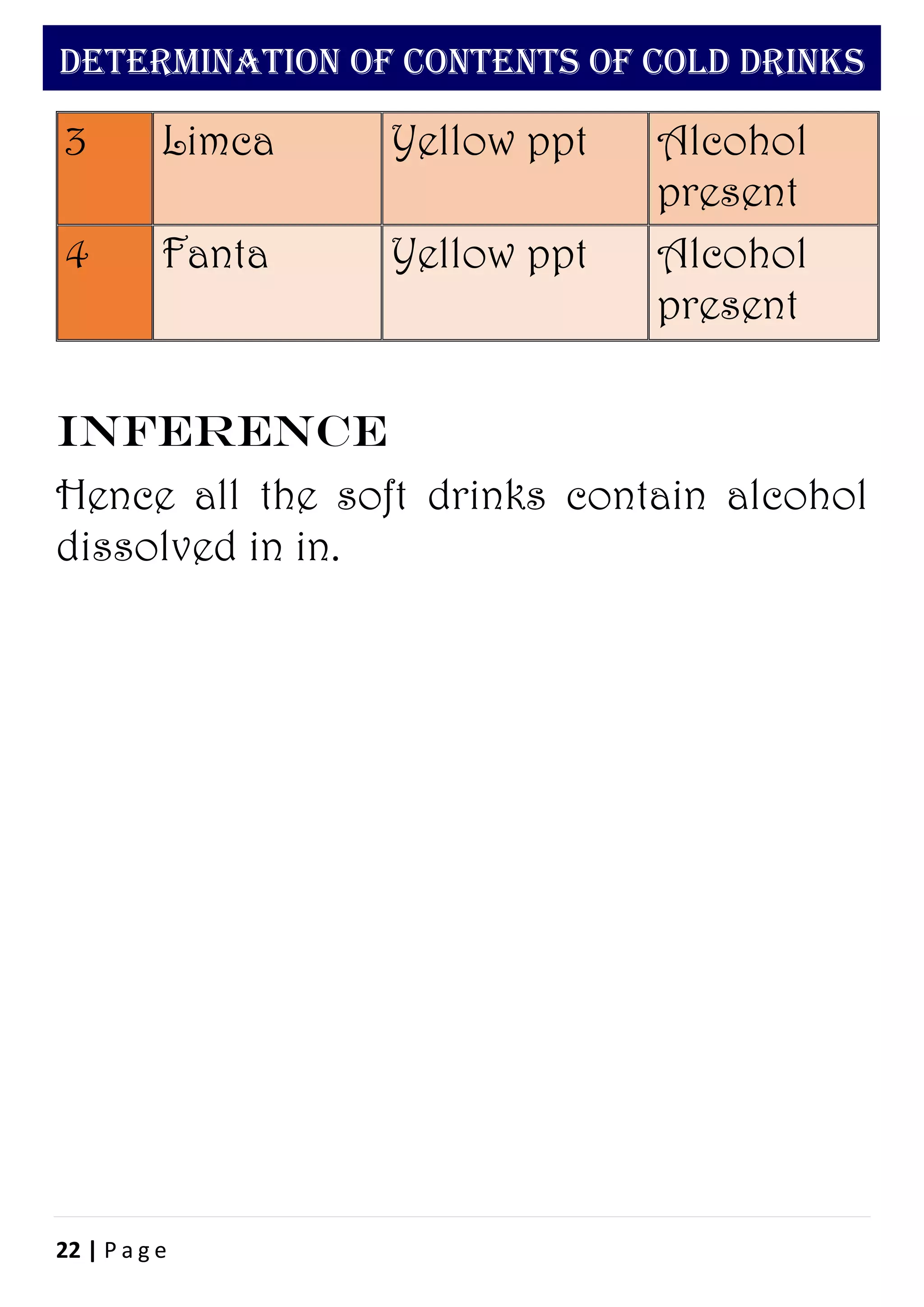 22 | P a g e
DETERMINATION OF CONTENTS OF COLD DRINKS
3 Limca Yellow ppt Alcohol
present
4 Fanta Yellow ppt Alcohol
present
Inference
Hence all the soft drinks contain alcohol
dissolved in in.
 