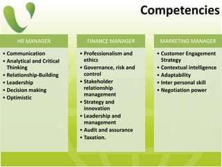 Competencies
HR MANAGER
• Communication
• Analytical and Critical
Thinking
• Relationship-Building
• Leadership
• Decision making
• Optimistic
FINANCE MANAGER
• Professionalism and
ethics
• Governance, risk and
control
• Stakeholder
relationship
management
• Strategy and
innovation
• Leadership and
management
• Audit and assurance
• Taxation.
MARKETING MANAGER
• Customer Engagement
Strategy
• Contextual intelligence
• Adaptability
• Inter personal skill
• Negotiation power
 