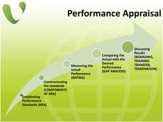Performance Appraisal
Establishing
Performance
Standards (KRA)
Communicating
the standards
(COMPONENTS
OF KRA)
Measuring the
actual
Performance
(RATING)
Comparing the
Actual with the
Desired
Performance
(GAP ANALYSIS)
Discussing
Results
(REWADING,
TRAINING.
TRANSFER,
TERMINATION)
 